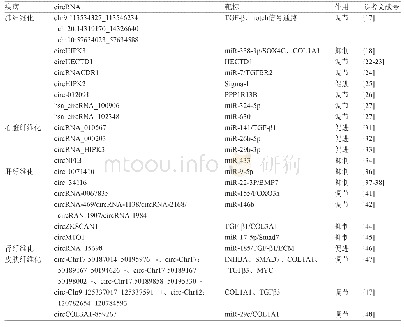 表1 异常表达的circRNA在纤维化疾病中的作用