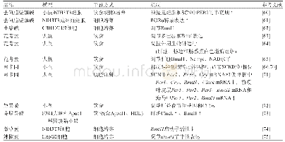 表1 植物次生代谢产物对生物钟的潜在调控作用