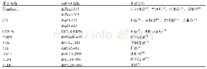 表2 上调抑癌基因表达的saRNA