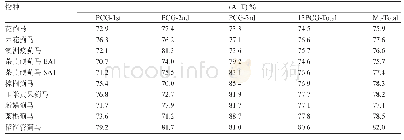 表2 缨翅目线粒体基因组碱基含量