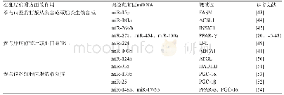 《表1 调控乳脂代谢相关miRNA及其靶基因》