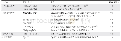 表1 胃癌中PD-L1的调控机制