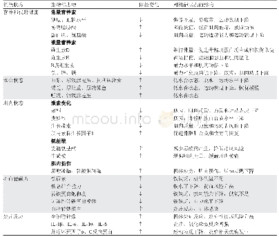 表1 监控运动员机能状态的生物标志物及其对运动员机能状态的影响