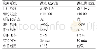 表1 高通量单细胞转录组检测平台技术对比