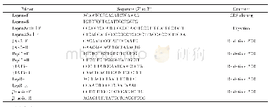 表1 引物参数：草鱼重组瘦蛋白的制备及其对JAK2-STAT3信号通路的作用研究