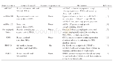 表1 MSCs来源外泌体促血管新生及机制
