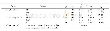 《表2 3种烟属植物的基因转录组测序》