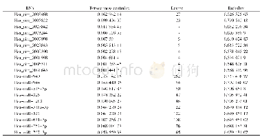 表1 原始ceRNA网络中排名前10的circRNA和miRNA的拓扑属性