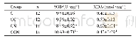 表2 运动及营养干预对大鼠骨骼肌中SOD、MDA的影响