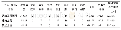 《表2 土木工程专业实践教学模块学分分配表》