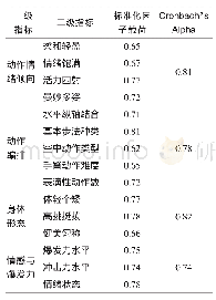 表2 信效度检验结果：竞技健美操运动员艺术表现力评价指标体系构建研究