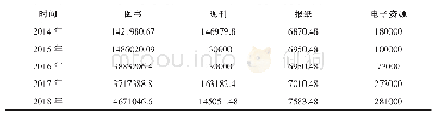 表1 2014年-2018年普洱学院图书馆购书经费表（单位：元）