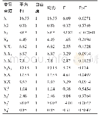 表4 显著性检验结果：响应面法优化咖啡果皮中原花青素提取工艺