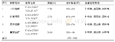 表1 白河国家级自然保护区川金丝猴的种群数量及主要生境类型