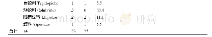 表1 湖南农业大学两栖爬行动物科属种及百分比与物种多样性的F指数，G指数，G-F指数