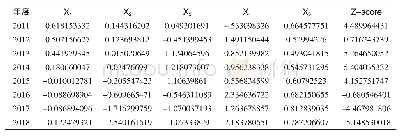 表1 金亚科技Z-score计分模型计算表