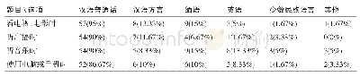 表1 0 传媒语言使用（N=60分解多选项）