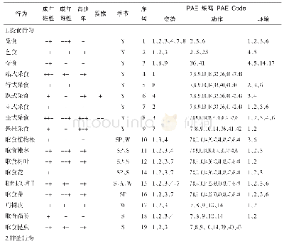 表4 猕猴西藏亚种的行为谱和PAE编码