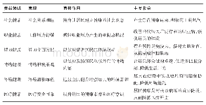 表2 全民健身对居民身体健康的六大贡献