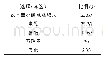 《表4 三明农村农产品市场行情了解渠道》