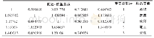 《表5 砚边形态要素的重要度分析》