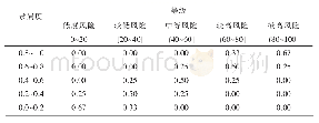 表1 模糊评语集和指标隶属度对照表