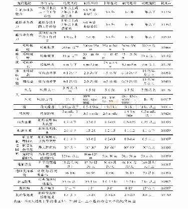 表6 东渡港区1#、2#泊位大型邮轮靠泊风险评估总表