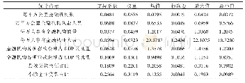 表2 湖北省普惠金融指标体系构建