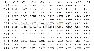表3 2010-2018年湖北省及各地市普惠金融指数测算结果