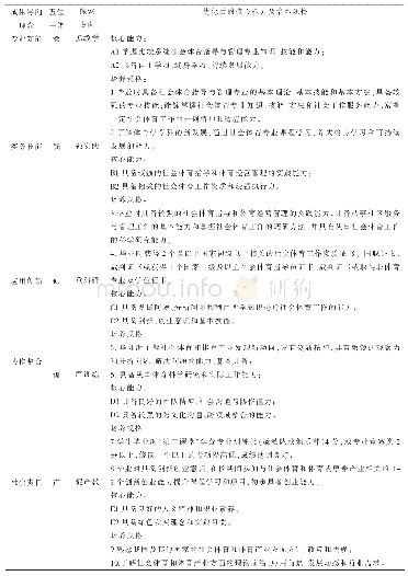 表2 基于成果导向理念的“五位一体”人才核心能力和培养规格