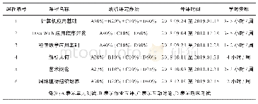 表1 中国大学MOOC平台六门课程的考核数据