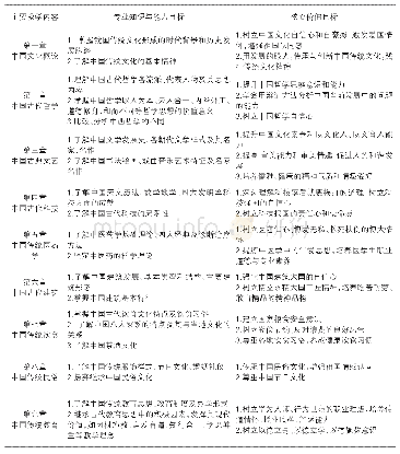 表1《中国传统文化》思政教学目标