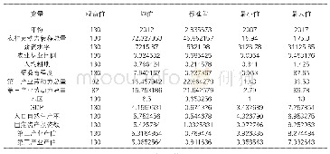 表1 描述性统计结果：云南省农村剩余劳动力转移对二、三产业发展的影响研究