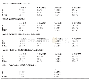 表1 开课前与课程结束后分班不记名问卷调查数据分析（A代表实验班、B代表对照班）