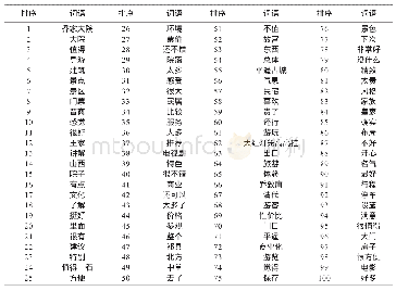 表1 晋中市乔家大院评论的前100个高频词汇