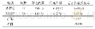 表2 两组患者并发症发生情况比较