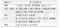 表1 后天性RVF病因分类