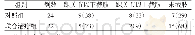 表3 两组糖尿病足患者截肢情况比较