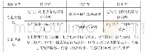 表2：课程体系分层表：基于岗位技能需求的分层教学模式研究——以高职电气自动化技术专业为例