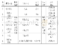 《表1 外贸函电英语各模块职业素养要素表》