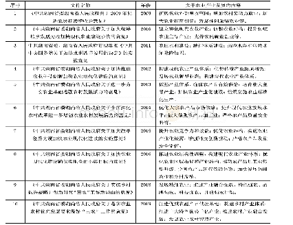 表5 湖南省一号文件及关于农业产业发展内容