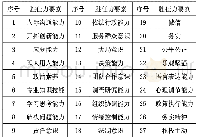 表4 基于相关文献及问卷调查获取的乡镇干部胜任力要素表