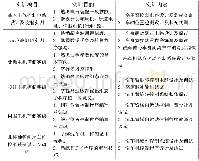 表1 实训项目开设：一种智能非接触式洗车机设计及实验室实现