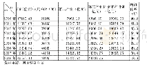表1-1 2010年至2018年天府之国四川省经济发展情况