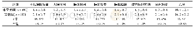 《表1 2组PSQI评估量表的得分情况 (±s, 分)》