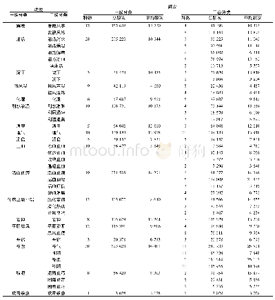 《表2 失眠相关中药应用频次功效分类》