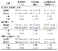 《表3 分析患者治疗前后的睡眠时间、呼吸紊乱指数及夜间最低血氧饱和度情况 (±s)》