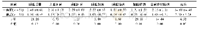 表1 患者干预前后的PSQI各项指标比较(±s，分)