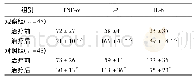 表2 比较组间炎性因子水平(,ng/L)