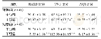 表1 干预前后2组HAMD、GWB、PSQI评分比较(±s，分)